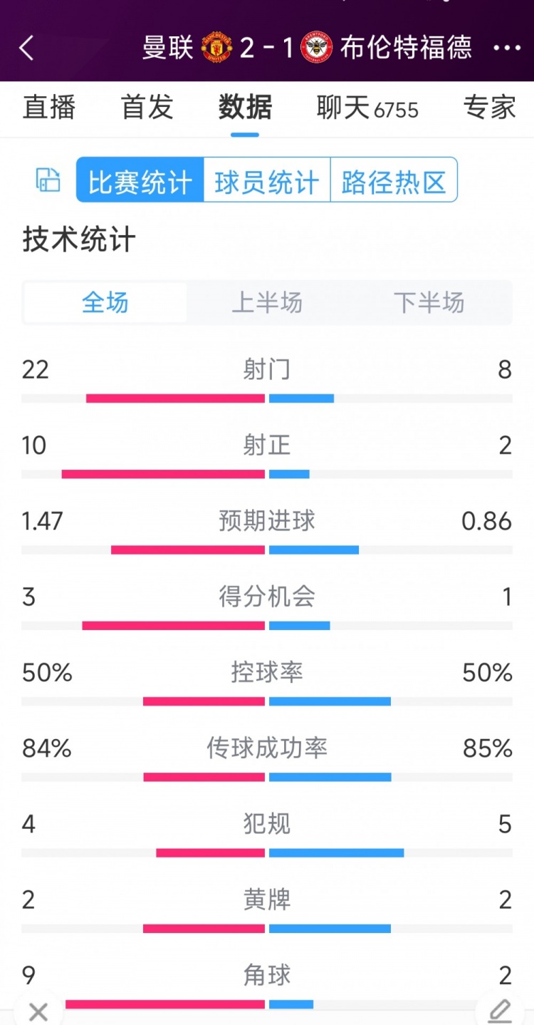 逆转取胜！曼联2-1布伦特福德全场数据：射门22-8，射正10-2